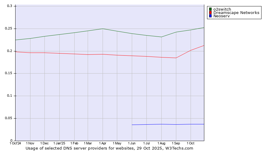 Historical trends in the usage of o2switch vs. Dreamscape Networks vs. Neoserv