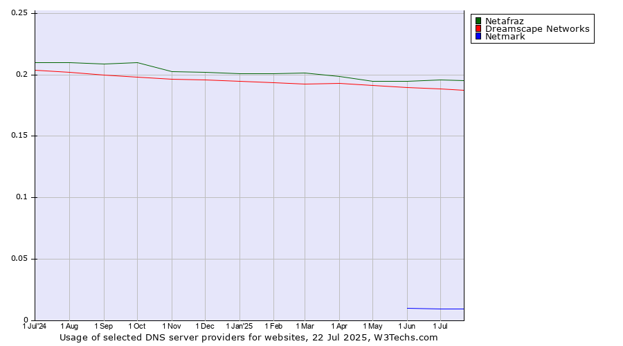 Historical trends in the usage of Netafraz vs. Dreamscape Networks vs. Netmark