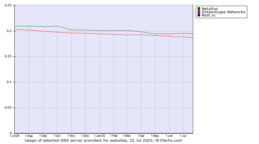 Historical trends in the usage of Netafraz vs. Dreamscape Networks vs. Root.lu