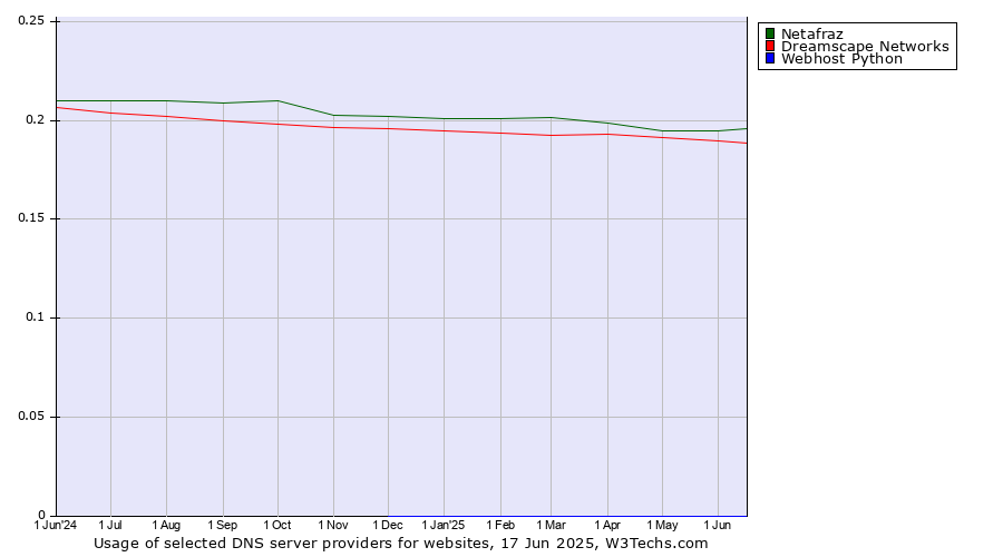 Historical trends in the usage of Netafraz vs. Dreamscape Networks vs. Webhost Python