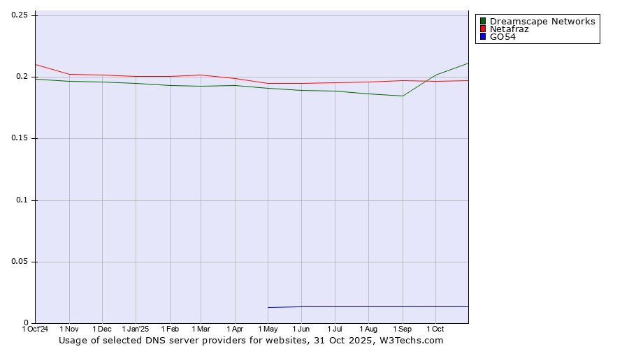 Historical trends in the usage of Dreamscape Networks vs. Netafraz vs. GO54