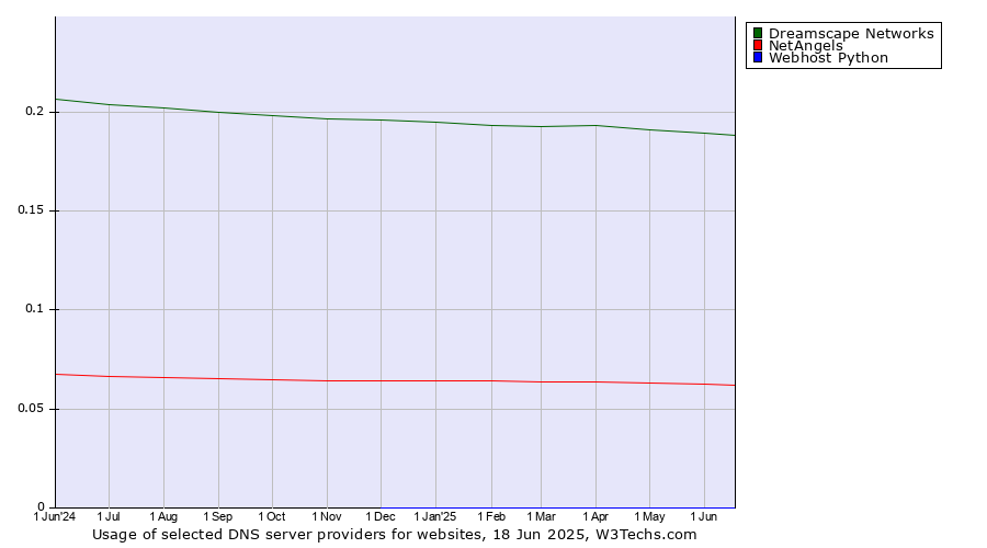 Historical trends in the usage of Dreamscape Networks vs. NetAngels vs. Webhost Python