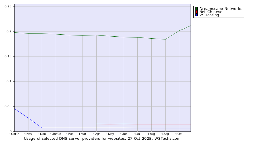Historical trends in the usage of Dreamscape Networks vs. Net Chinese vs. VSHosting