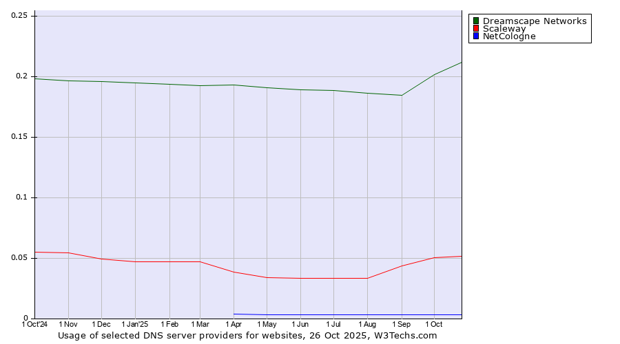 Historical trends in the usage of Dreamscape Networks vs. Scaleway vs. NetCologne