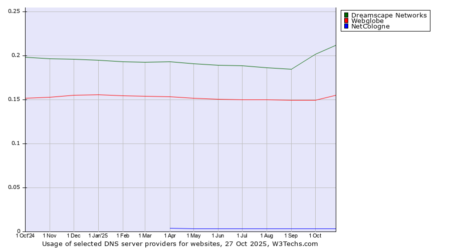 Historical trends in the usage of Dreamscape Networks vs. Webglobe vs. NetCologne