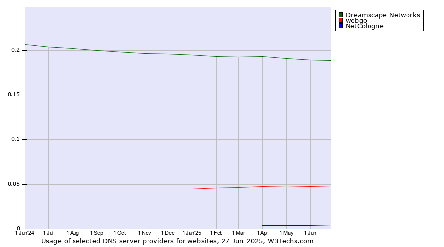 Historical trends in the usage of Dreamscape Networks vs. webgo vs. NetCologne