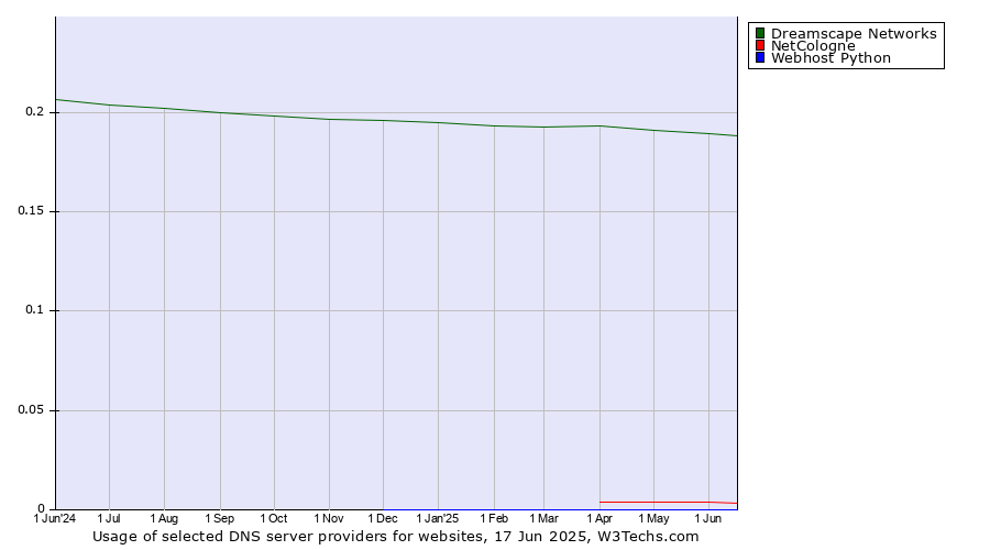 Historical trends in the usage of Dreamscape Networks vs. NetCologne vs. Webhost Python