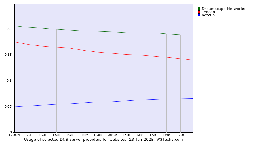 Historical trends in the usage of Dreamscape Networks vs. Tencent vs. netcup