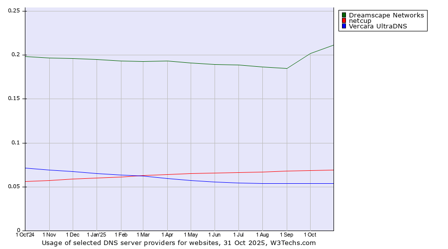 Historical trends in the usage of Dreamscape Networks vs. netcup vs. Vercara UltraDNS