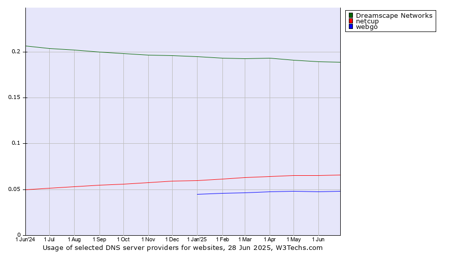 Historical trends in the usage of Dreamscape Networks vs. netcup vs. webgo