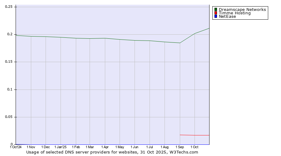 Historical trends in the usage of Dreamscape Networks vs. Timme Hosting vs. NetEase