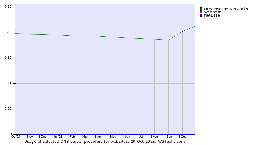 Historical trends in the usage of Dreamscape Networks vs. Webhost1 vs. NetEase
