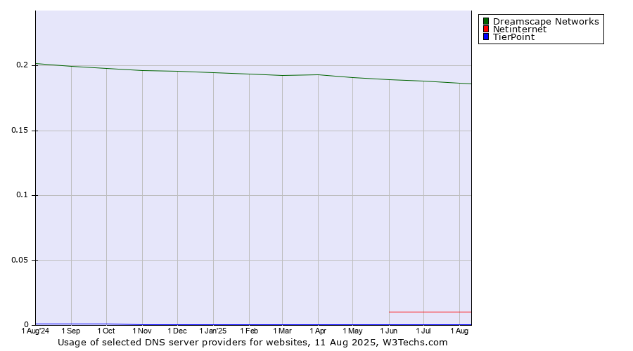 Historical trends in the usage of Dreamscape Networks vs. Netinternet vs. TierPoint