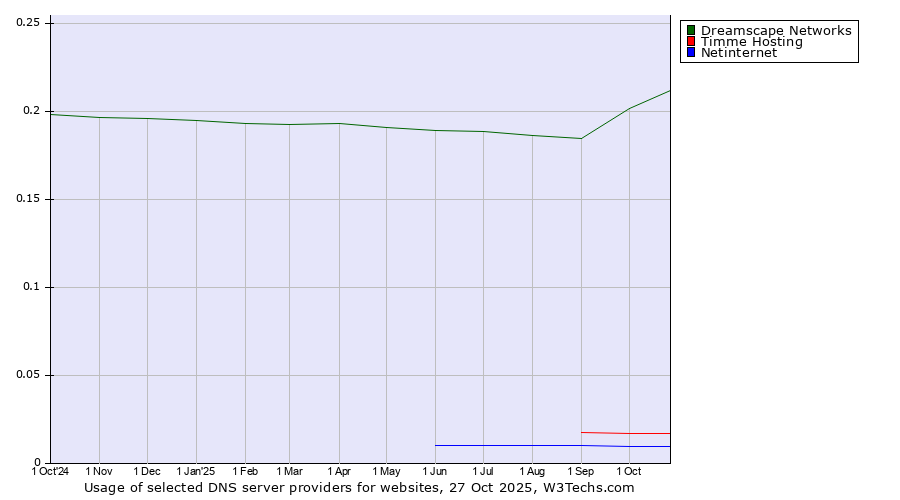 Historical trends in the usage of Dreamscape Networks vs. Timme Hosting vs. Netinternet