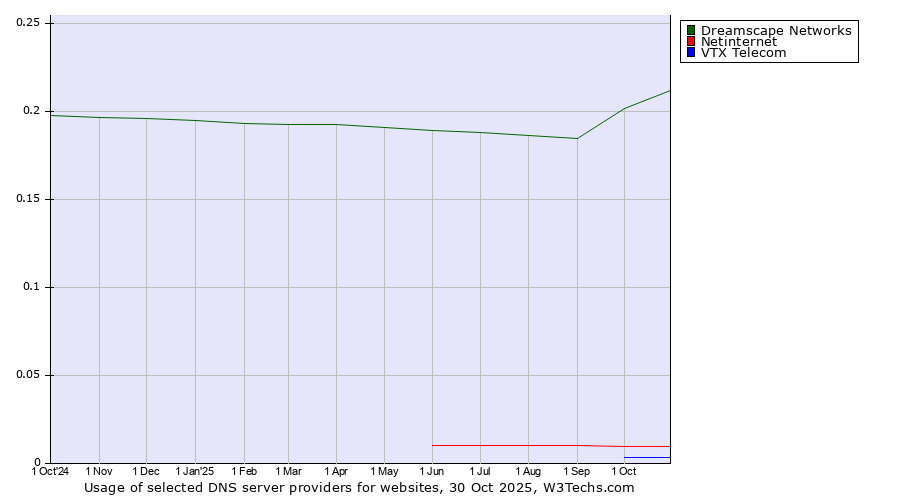 Historical trends in the usage of Dreamscape Networks vs. Netinternet vs. VTX Telecom