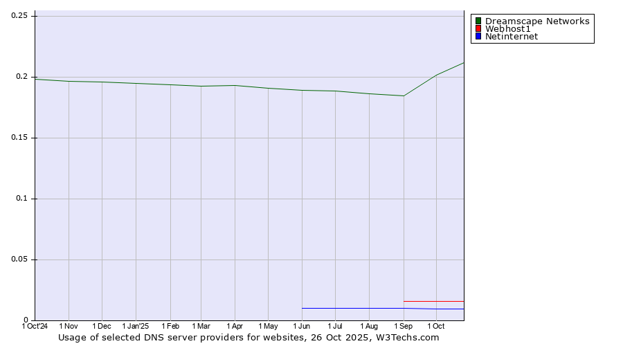 Historical trends in the usage of Dreamscape Networks vs. Webhost1 vs. Netinternet