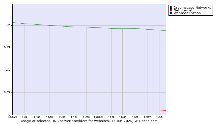Historical trends in the usage of Dreamscape Networks vs. Netinternet vs. Webhost Python