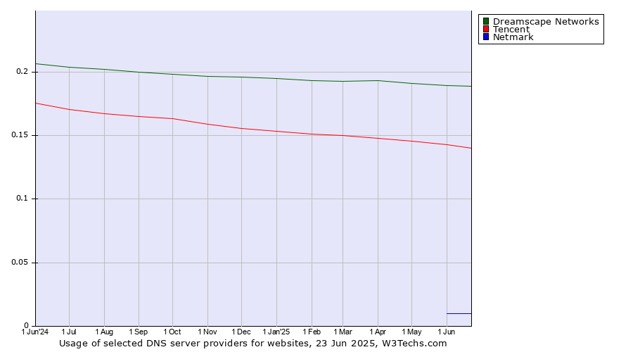 Historical trends in the usage of Dreamscape Networks vs. Tencent vs. Netmark