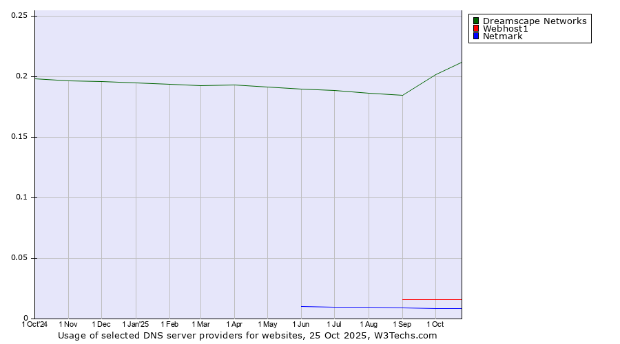Historical trends in the usage of Dreamscape Networks vs. Webhost1 vs. Netmark