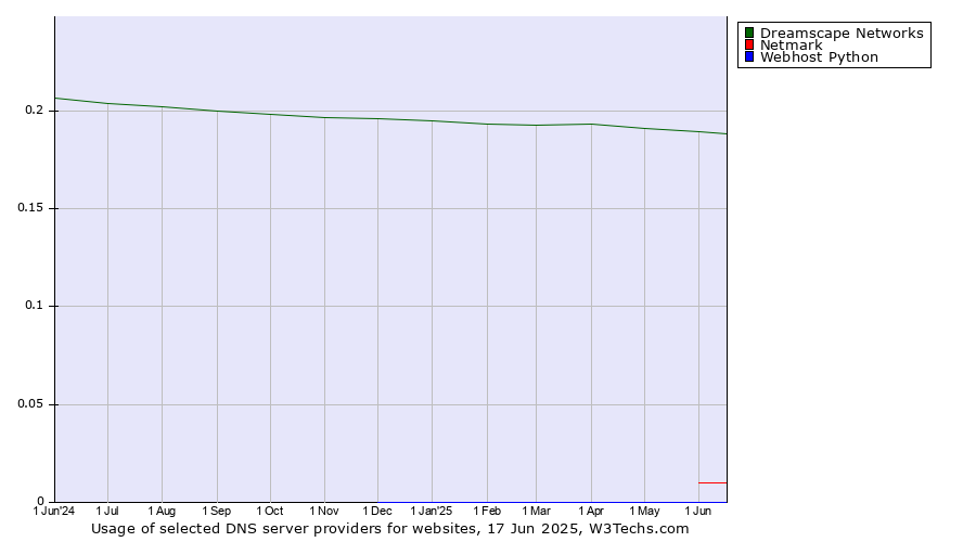 Historical trends in the usage of Dreamscape Networks vs. Netmark vs. Webhost Python