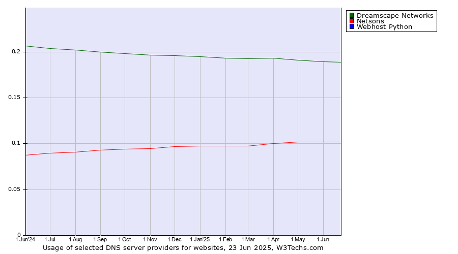 Historical trends in the usage of Dreamscape Networks vs. Netsons vs. Webhost Python