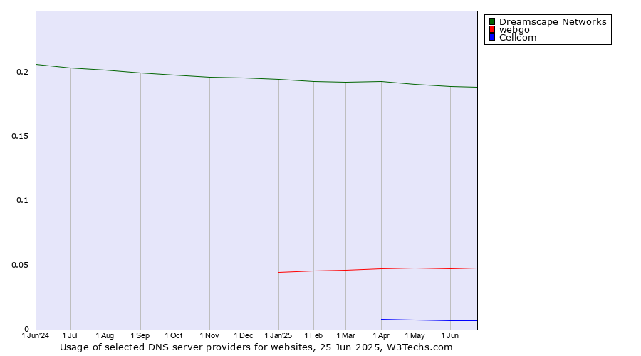 Historical trends in the usage of Dreamscape Networks vs. webgo vs. Cellcom