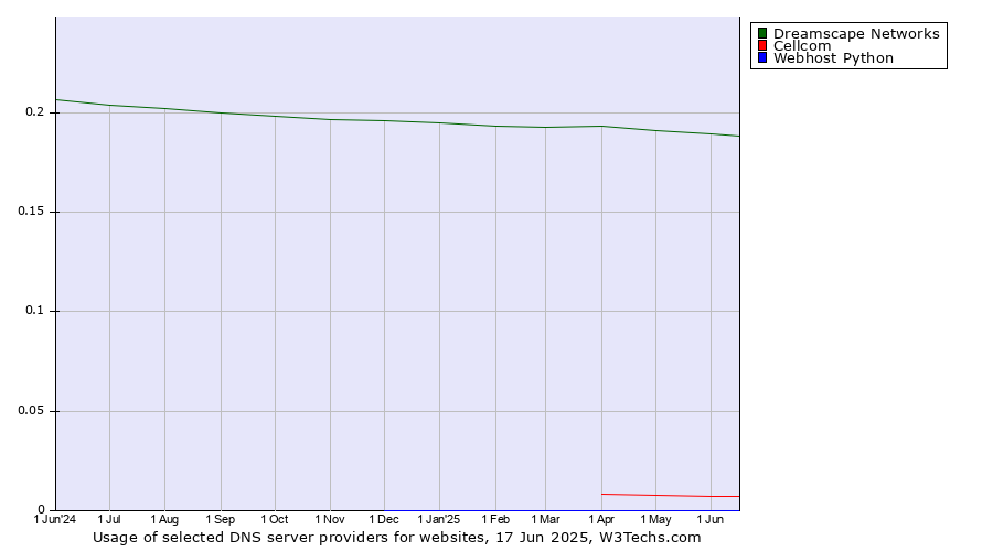 Historical trends in the usage of Dreamscape Networks vs. Cellcom vs. Webhost Python