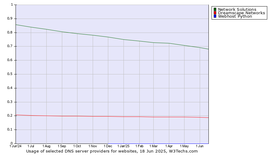 Historical trends in the usage of Network Solutions vs. Dreamscape Networks vs. Webhost Python
