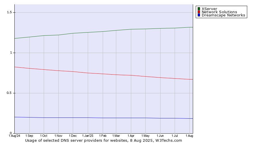 Historical trends in the usage of XServer vs. Network Solutions vs. Dreamscape Networks