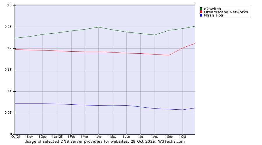 Historical trends in the usage of o2switch vs. Dreamscape Networks vs. Nhan Hoa