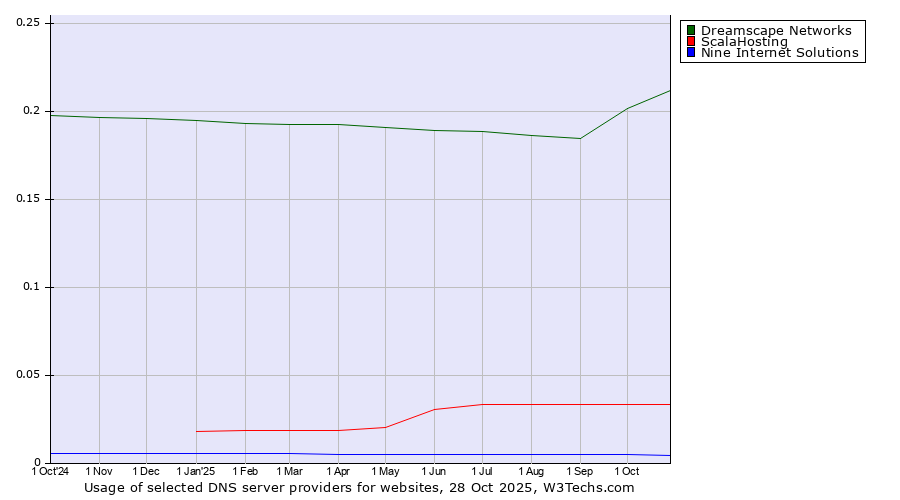 Historical trends in the usage of Dreamscape Networks vs. ScalaHosting vs. Nine Internet Solutions