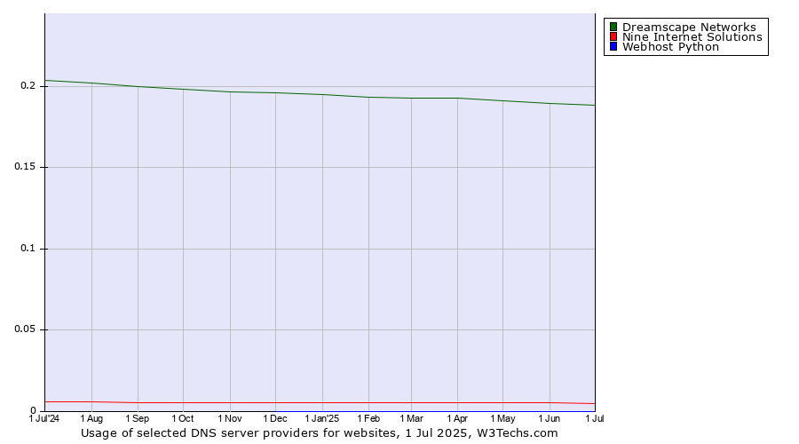 Historical trends in the usage of Dreamscape Networks vs. Nine Internet Solutions vs. Webhost Python