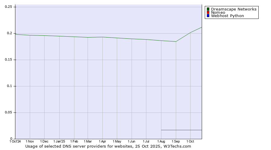 Historical trends in the usage of Dreamscape Networks vs. Nomeo vs. Webhost Python