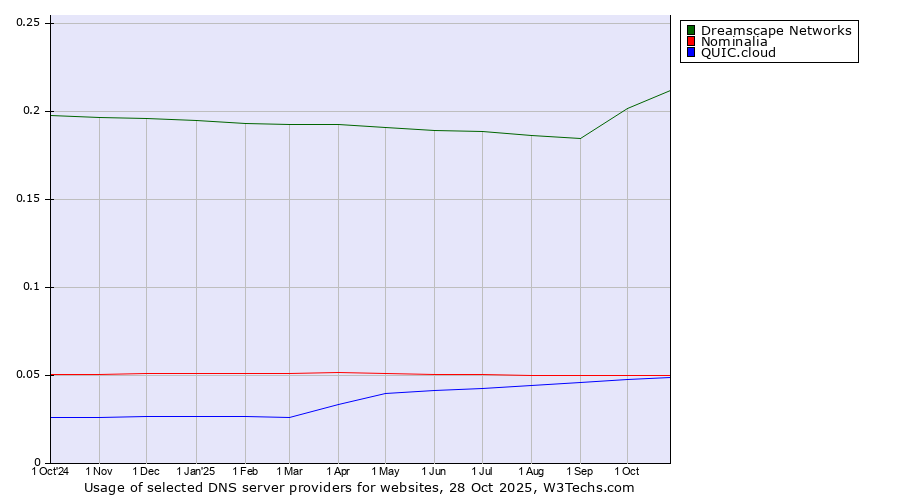 Historical trends in the usage of Dreamscape Networks vs. Nominalia vs. QUIC.cloud