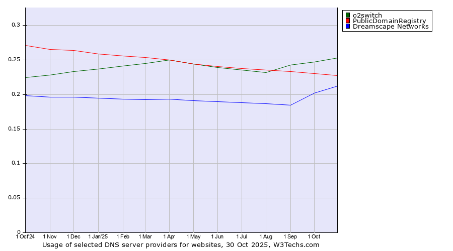 Historical trends in the usage of o2switch vs. PublicDomainRegistry vs. Dreamscape Networks