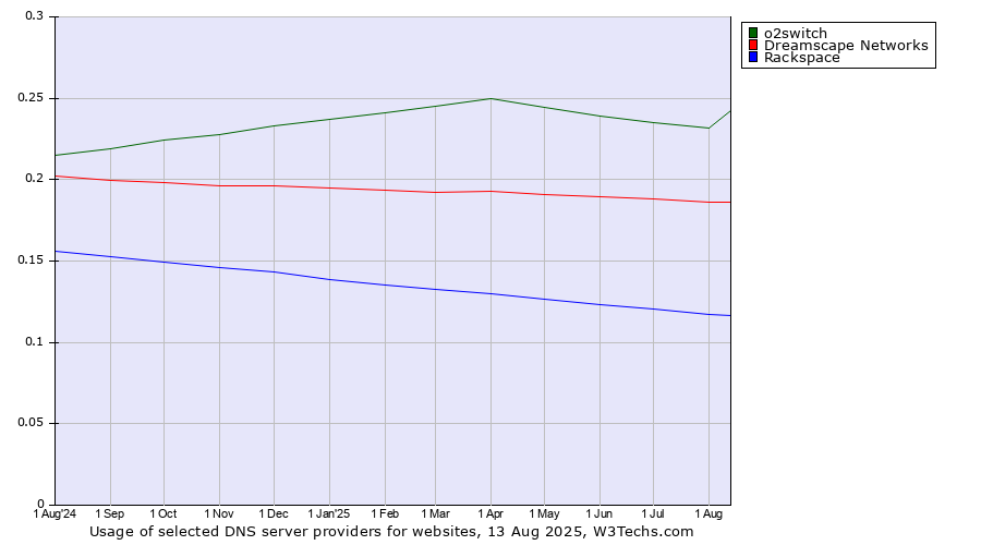 Historical trends in the usage of o2switch vs. Dreamscape Networks vs. Rackspace
