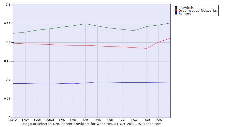 Historical trends in the usage of o2switch vs. Dreamscape Networks vs. Romarg