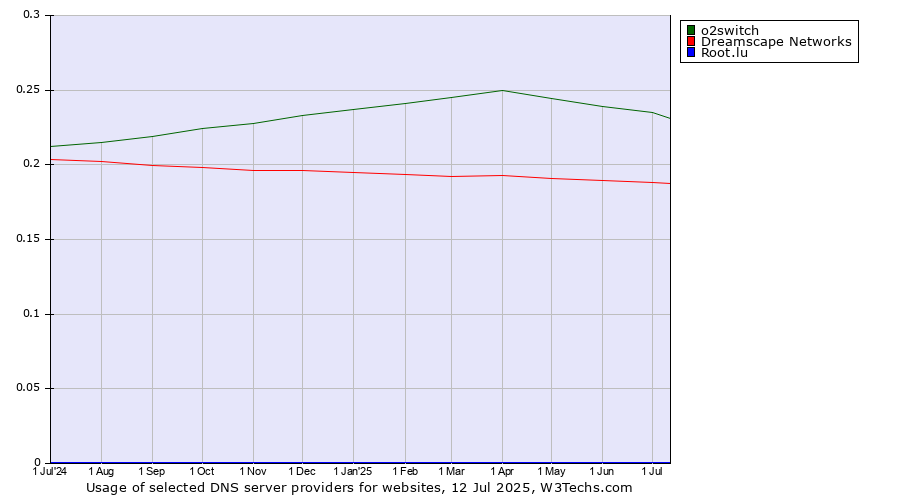 Historical trends in the usage of o2switch vs. Dreamscape Networks vs. Root.lu