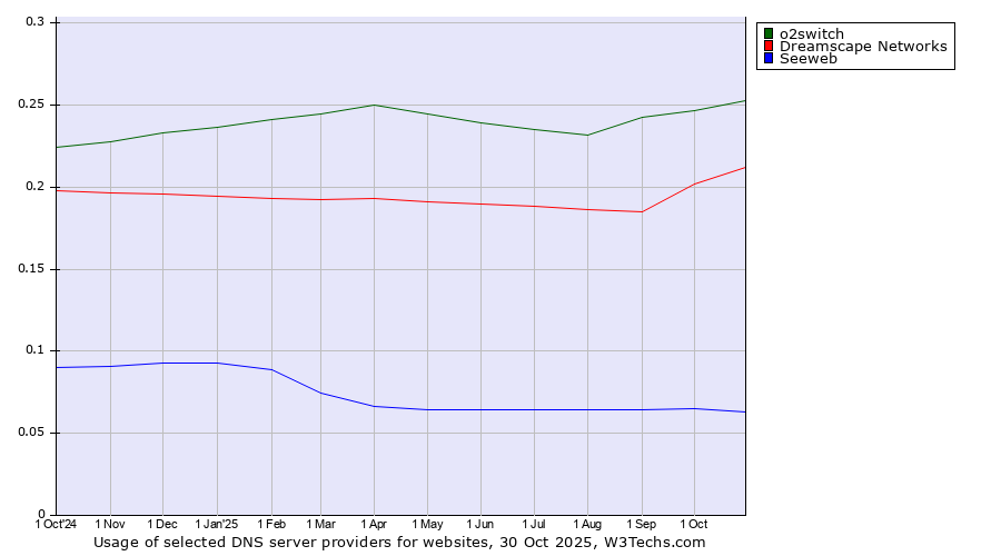 Historical trends in the usage of o2switch vs. Dreamscape Networks vs. Seeweb