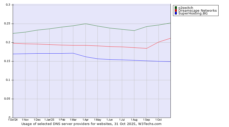 Historical trends in the usage of o2switch vs. Dreamscape Networks vs. SuperHosting.BG