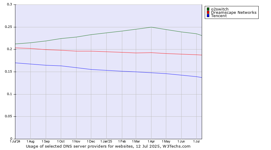 Historical trends in the usage of o2switch vs. Dreamscape Networks vs. Tencent
