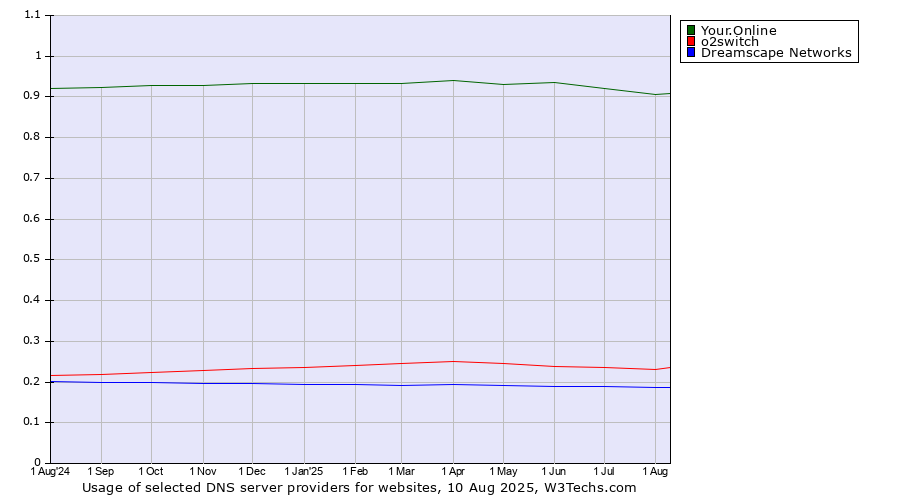 Historical trends in the usage of Your.Online vs. o2switch vs. Dreamscape Networks