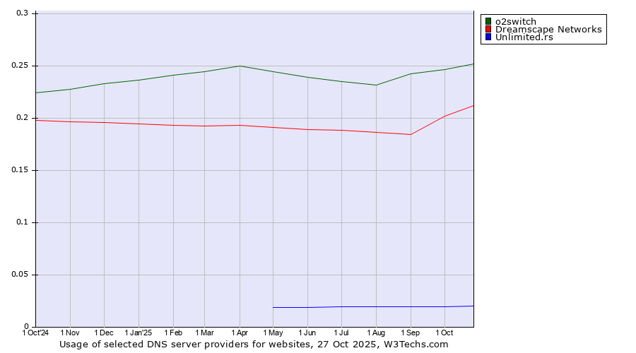 Historical trends in the usage of o2switch vs. Dreamscape Networks vs. Unlimited.rs