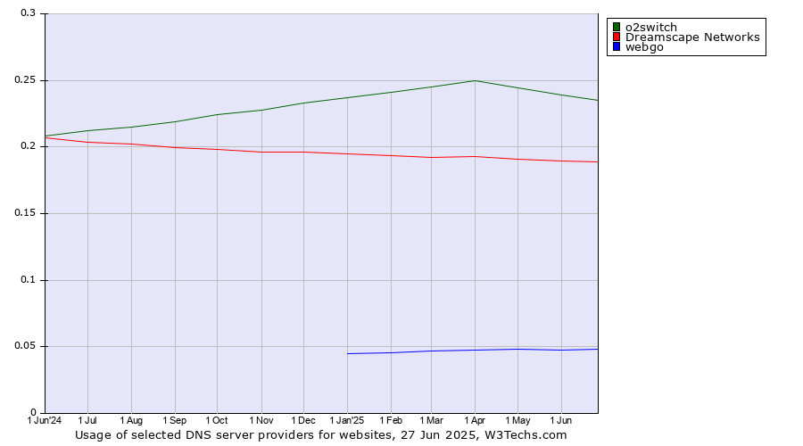 Historical trends in the usage of o2switch vs. Dreamscape Networks vs. webgo
