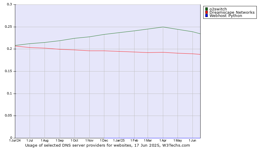 Historical trends in the usage of o2switch vs. Dreamscape Networks vs. Webhost Python