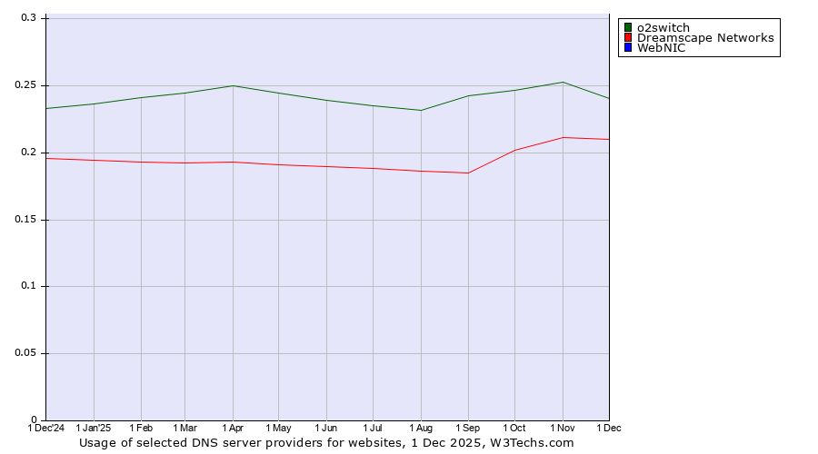 Historical trends in the usage of o2switch vs. Dreamscape Networks vs. WebNIC