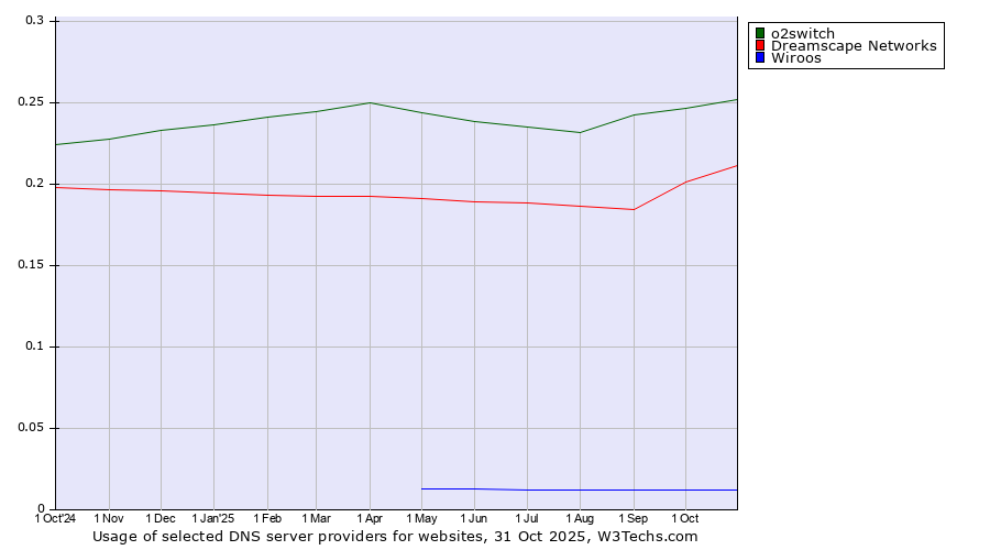 Historical trends in the usage of o2switch vs. Dreamscape Networks vs. Wiroos