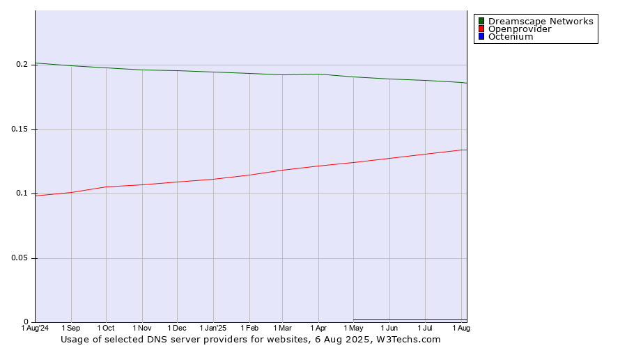 Historical trends in the usage of Dreamscape Networks vs. Openprovider vs. Octenium