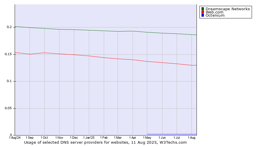 Historical trends in the usage of Dreamscape Networks vs. Web.com vs. Octenium