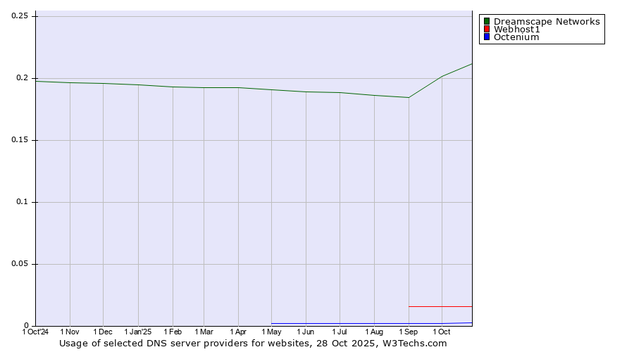 Historical trends in the usage of Dreamscape Networks vs. Webhost1 vs. Octenium